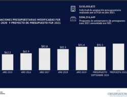 El Observatorio para el Fortalecimiento Institucional de Acción Ciudadana presenta el informe: «Instituciones de control: Asignaciones presupuestarias 2015-2020 y proyecto de presupuesto 2021»